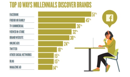 discoverbrandsmillennials_575897